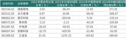 退出期来临国家大基金减持部分公司股份1