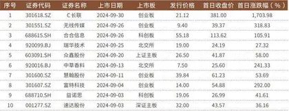 上市首日涨幅超200%北交所香料香精第一股来了