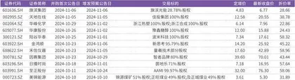 A股并购重组加速半导体、新能源成为重点领域