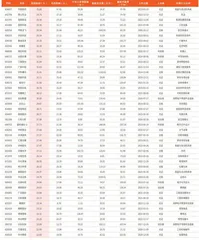 本周创历史新高个股168只(部分)1