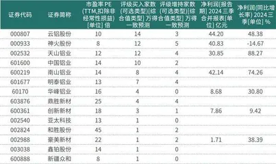 供应紧张需求旺盛 铝板块迎新机遇 自给度高的企业基本面受到提振3