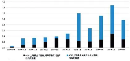 中国黄金溢价徘徊在-10美元左右 自高点下挫逾130美元1