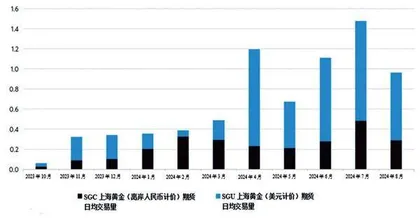 中国黄金溢价徘徊在-10美元左右 自高点下挫逾130美元3