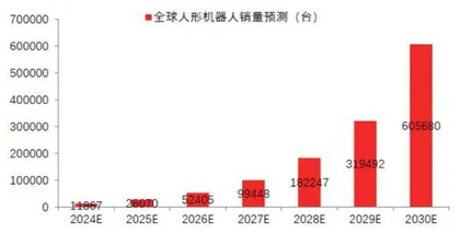 人形机器人投资节点来临1