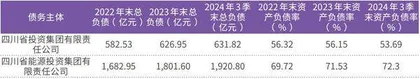 川投集团、能投集团启动战略重组旗下上市公司偿债能力、分红率提升值得期待