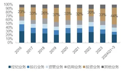 投资驱动三季度业绩高增 券商基本面改善确定性强1