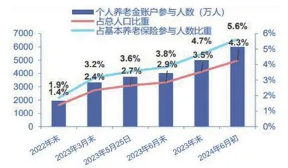 个人养老金“长线长投”