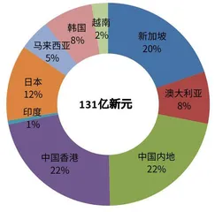 REITs基金化战略2
