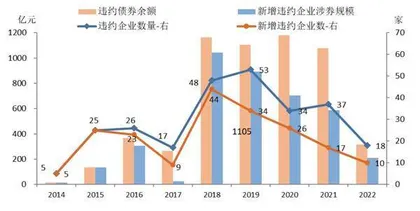 2023年债市违约风险将收敛