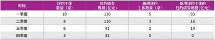 2023年债市违约风险将收敛2