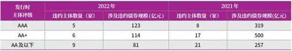 2023年债市违约风险将收敛3