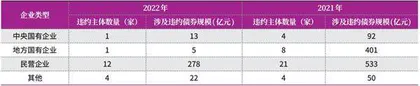 2023年债市违约风险将收敛4