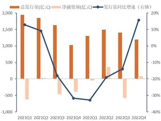 2023年债市违约风险将收敛5