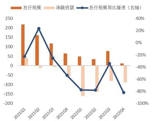 2023年债市违约风险将收敛6