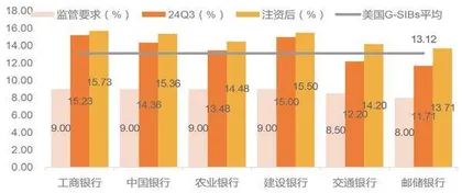 资本充足率改善叠加注资补充　5家中资大行达标TLAC压力不大