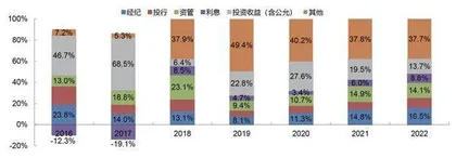东方证券：投资收益占比下降投资业务优势未现