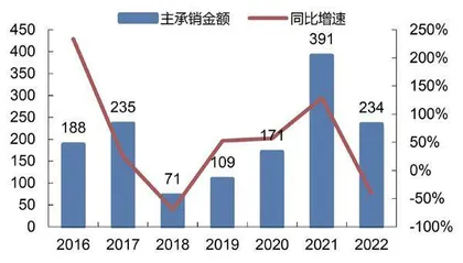 东方证券:投资收益占比下降投资业务优势未现1