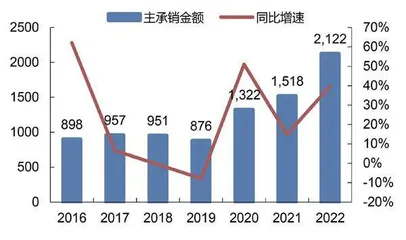 东方证券:投资收益占比下降投资业务优势未现2