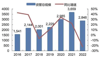 东方证券:投资收益占比下降投资业务优势未现3
