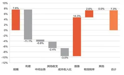 银行业景气度边际走弱