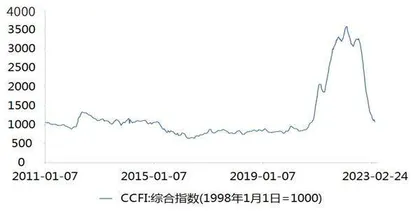 出口遇冷