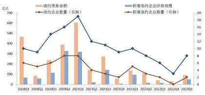 2023年一季度债券市场违约分析及展望