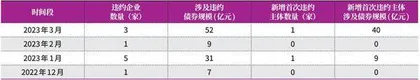 2023年一季度债券市场违约分析及展望3