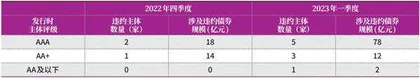 2023年一季度债券市场违约分析及展望4