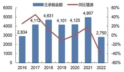 招商证券:营收净利润大幅缩水ROE同比降近4个百分点1