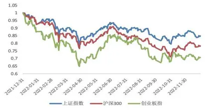 2023年,不应对市场过于乐观2