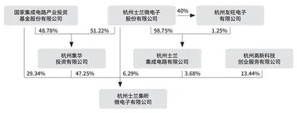 士兰微下注IDM背后的政府资本运作1