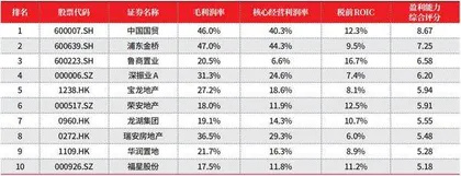 2023年度地产上市公司50强5