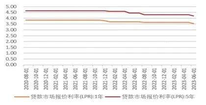 LPR降息凸显逆周期调节思路2