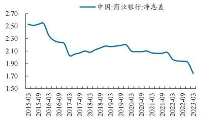 银行让利或告一段落2
