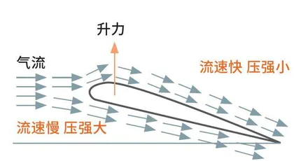 旋翼,直升机的升力担当1