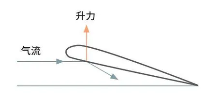 旋翼,直升机的升力担当2