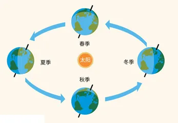 地球转圈圈的故事2