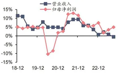 农业银行：规模扩张贡献业绩营收增速由正转负