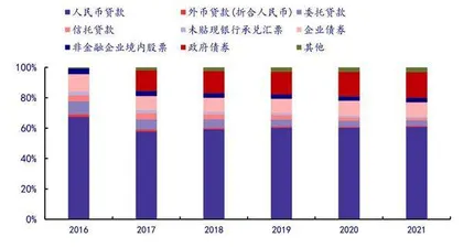 宽信用下银行信贷扩张可期