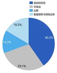 中国的电商平台离Costco还有多远