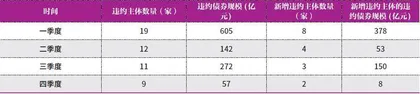 2022年信用风险展望1