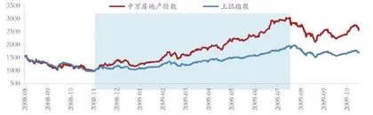 以史鉴未来:地产股何时“高歌”?(一)1