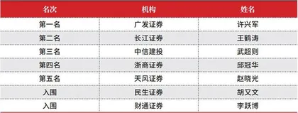 第十七届(2023)卖方分析师水晶球奖总榜单3