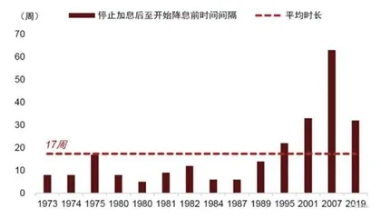 交易加息后周期1