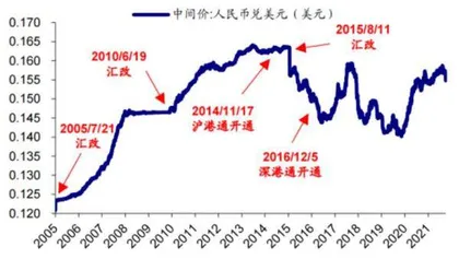 人民币升(贬)值与A股的相关性1