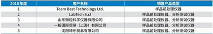 莱伯泰科:客户数据披露矛盾重重公司信披质量令人堪忧1