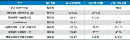 莱伯泰科:客户数据披露矛盾重重公司信披质量令人堪忧2