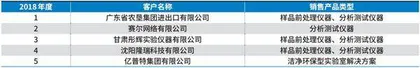 莱伯泰科:客户数据披露矛盾重重公司信披质量令人堪忧3