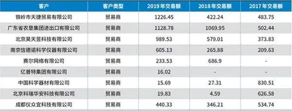 莱伯泰科:客户数据披露矛盾重重公司信披质量令人堪忧4