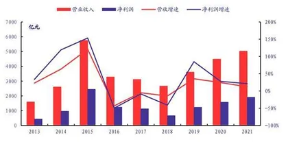 券商业绩增长新逻辑1